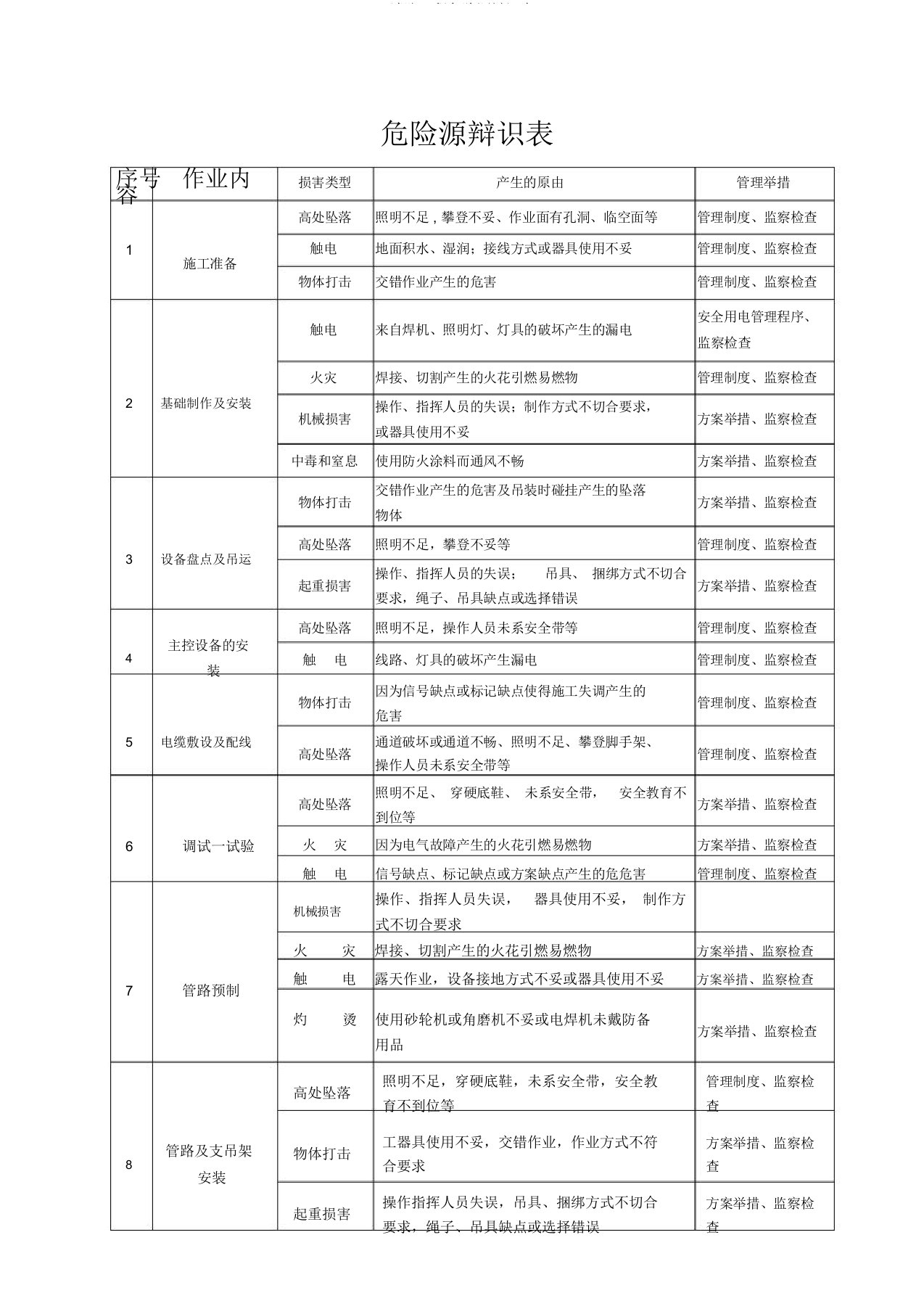 消防工程危险源辩识表