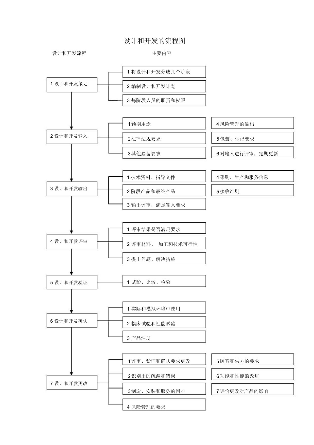 iso13485医疗器械质量管理体系设计和开发与风险管理流程图