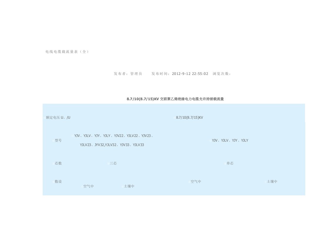 电线电缆载流量表(全)（明细）