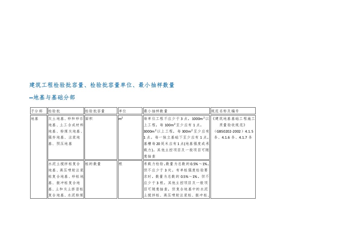 建筑工程检验批容量、检验批容量单位、最小抽样数量