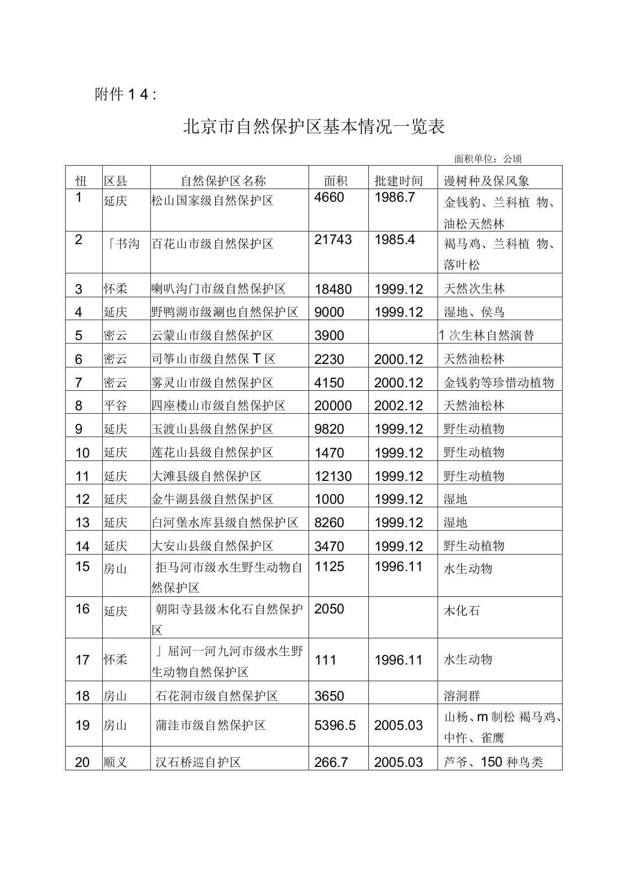 北京市自然保护区基本情况一览表