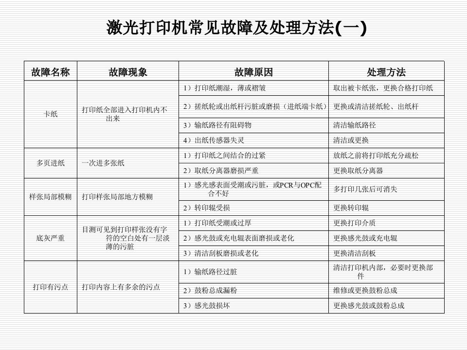 3、激光打印机常见故障及处理方法