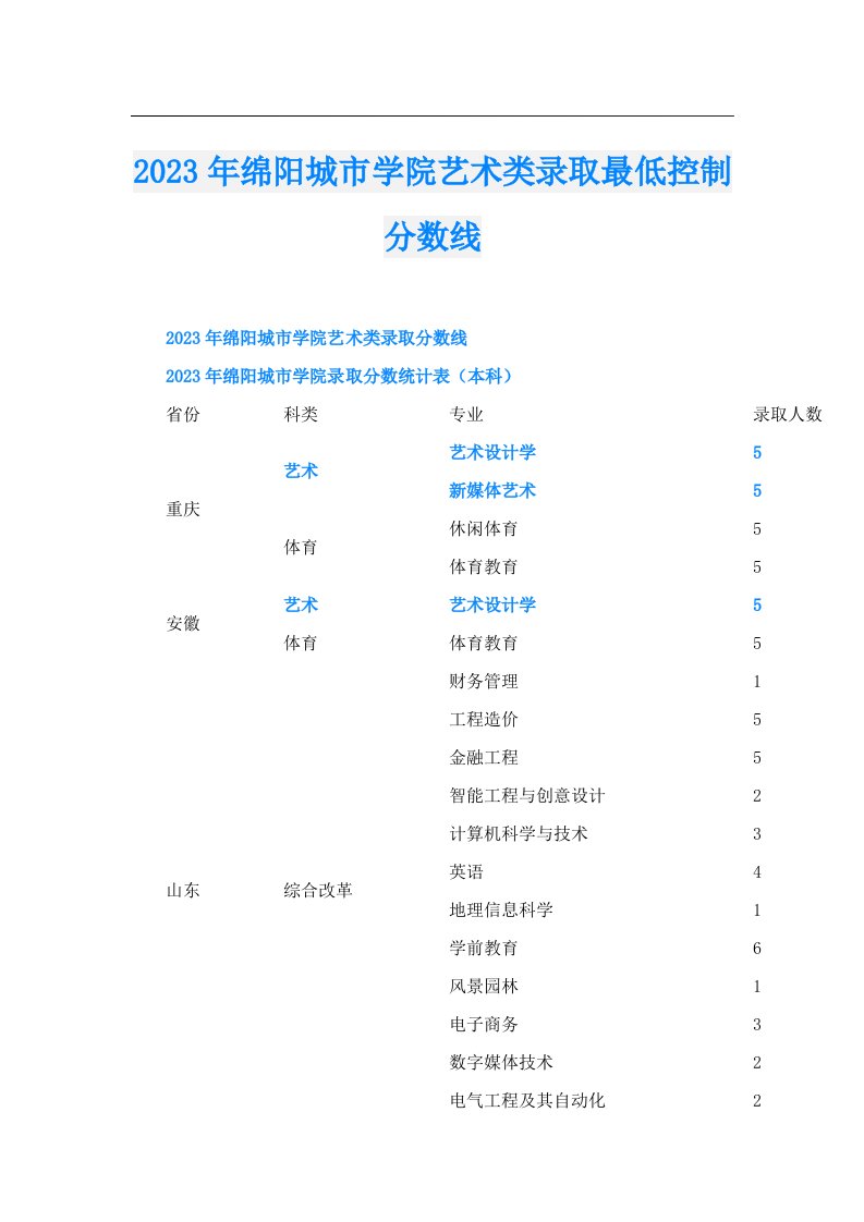 绵阳城市学院艺术类录取最低控制分数线