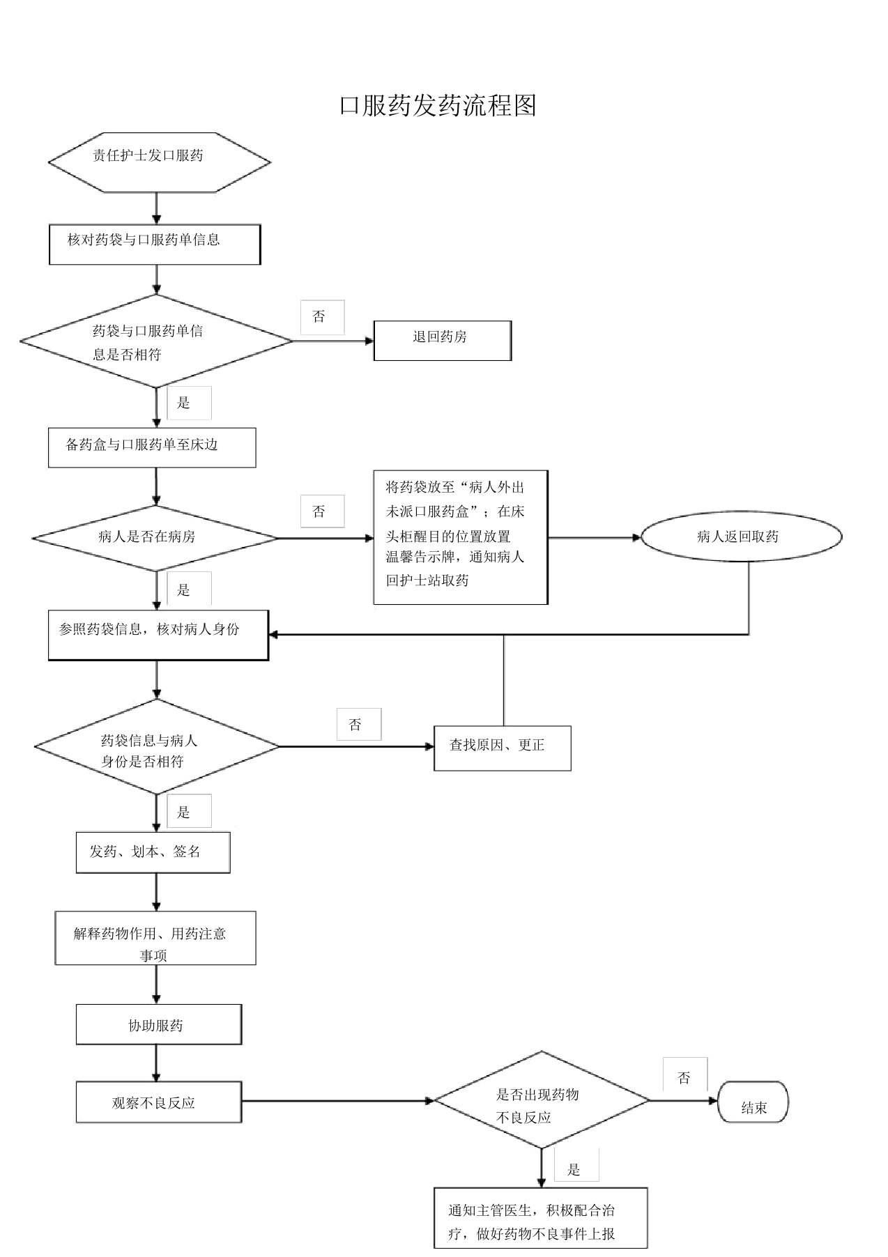 口服药发放流程图新