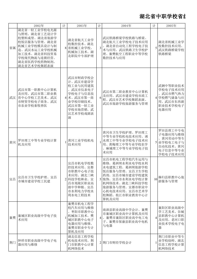 湖北省中职学校省级重点专业一览表(审批专业)