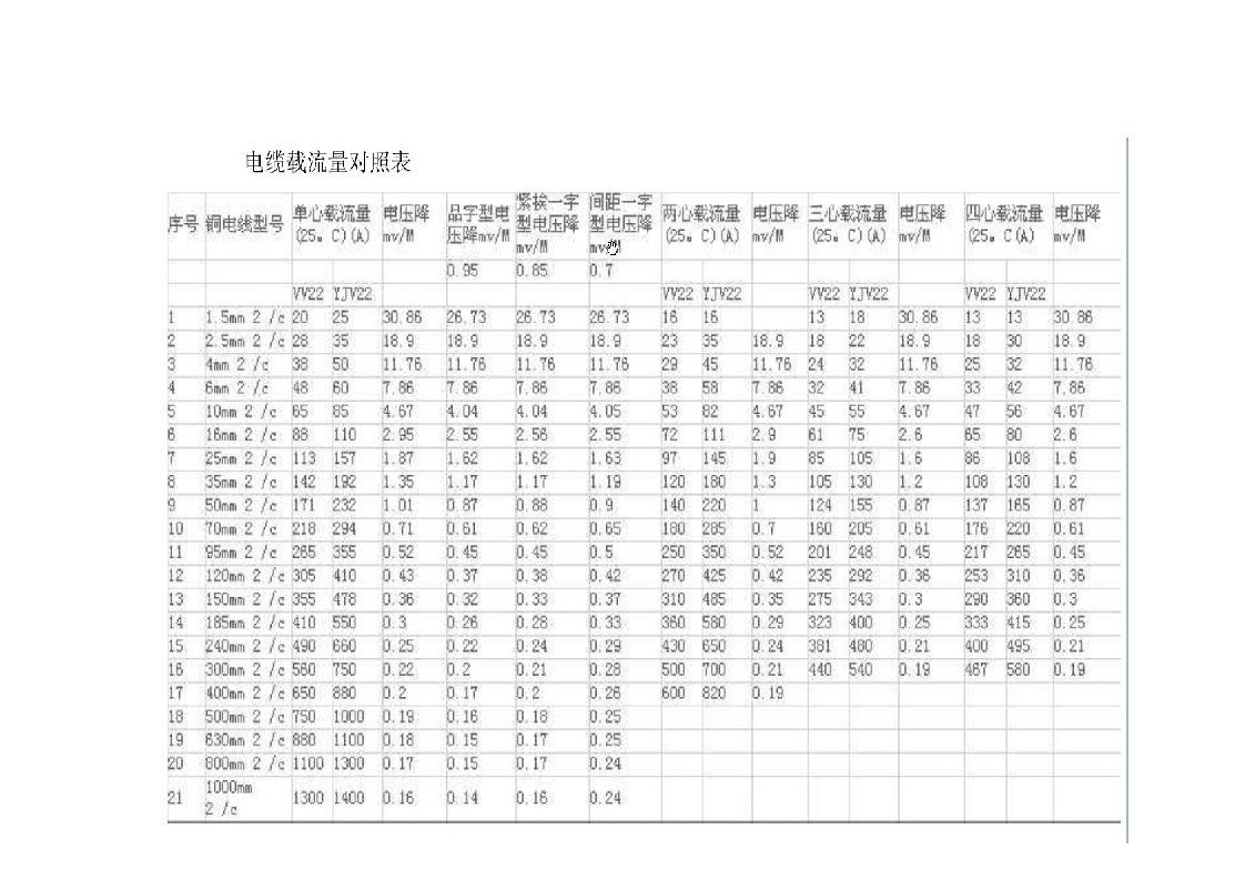 电缆载流量对照