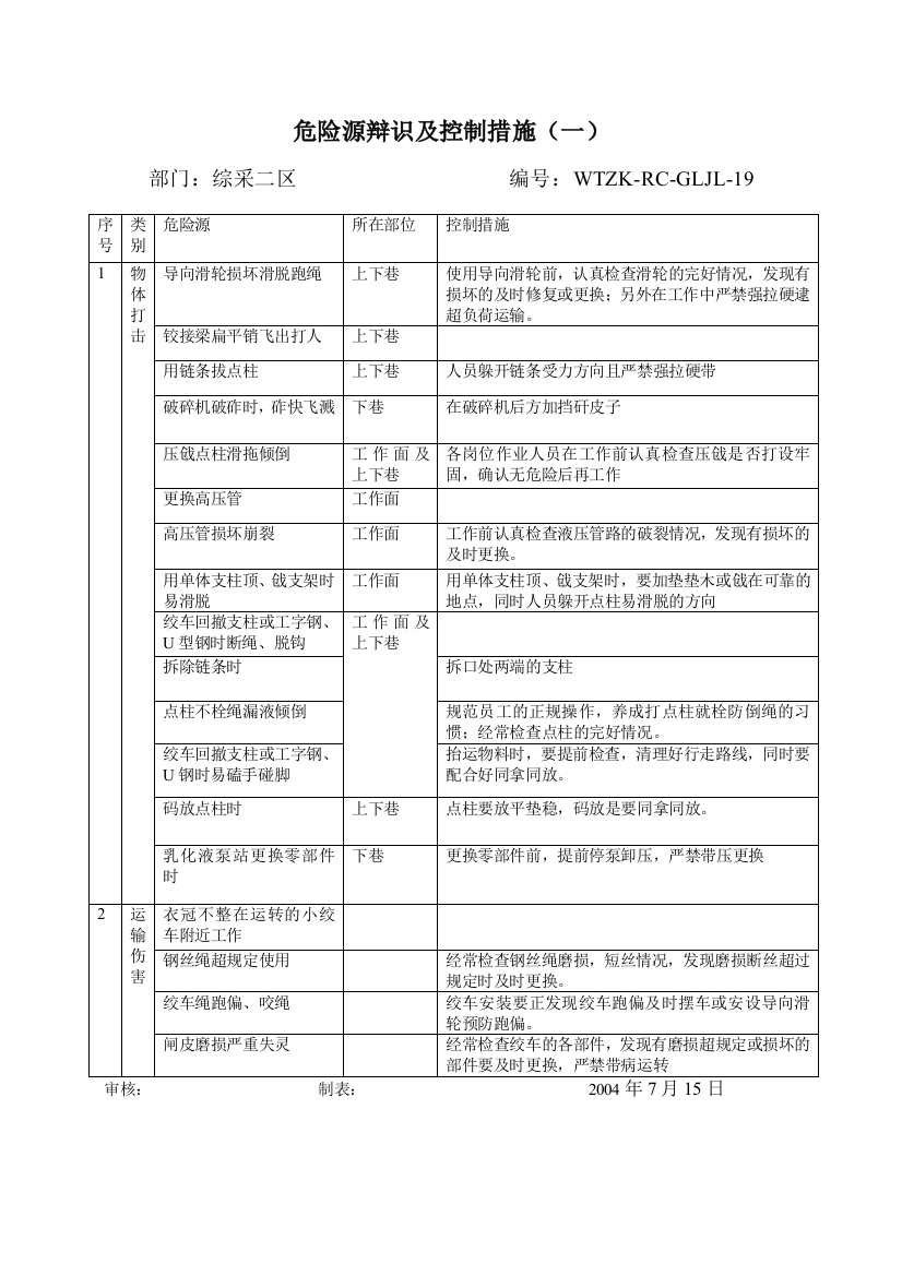 新增危险源及控制措施(一)