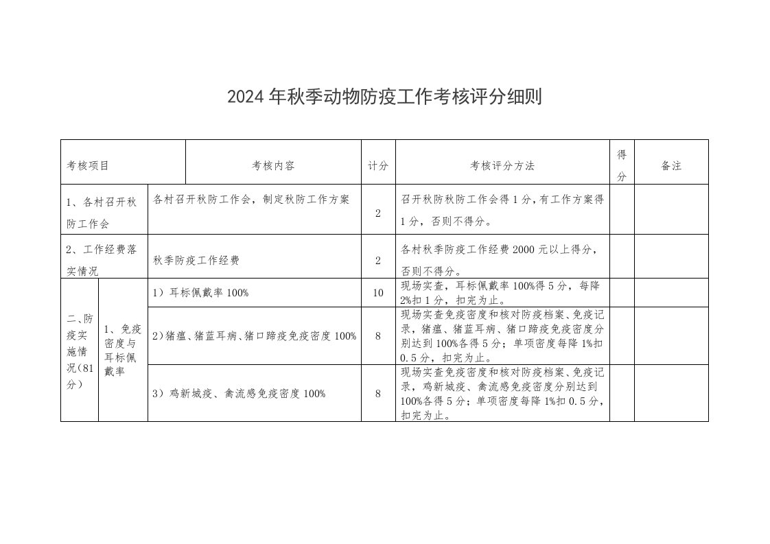 2024年秋季动物防疫工作考核评分细则