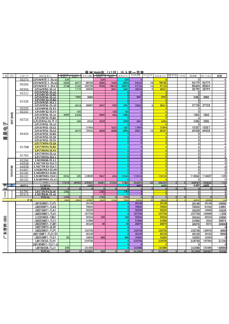 仓库每月出入库统计表2010