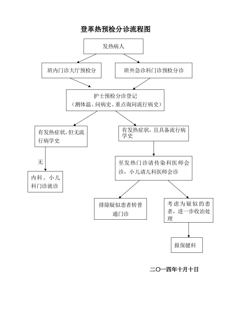 登革热预检分诊疗流程图