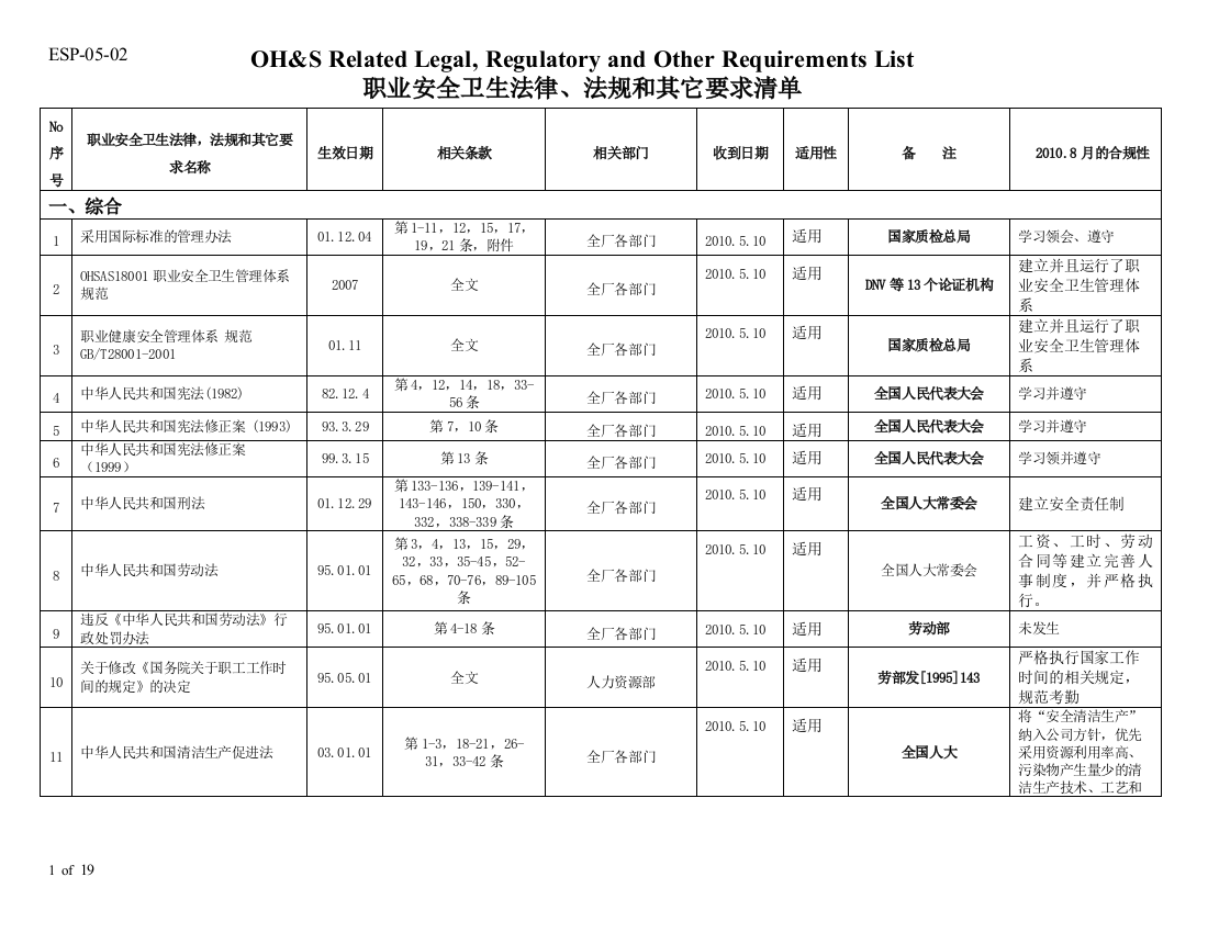 职业安全卫生法律、法规和其它要求清单-2010.8