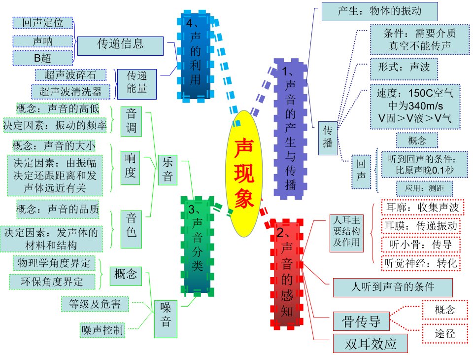 初中物理思维导图