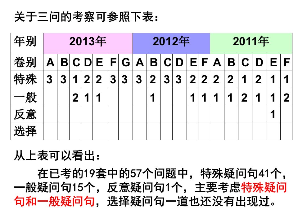 年听说测试PartB三问整理资料内容资料