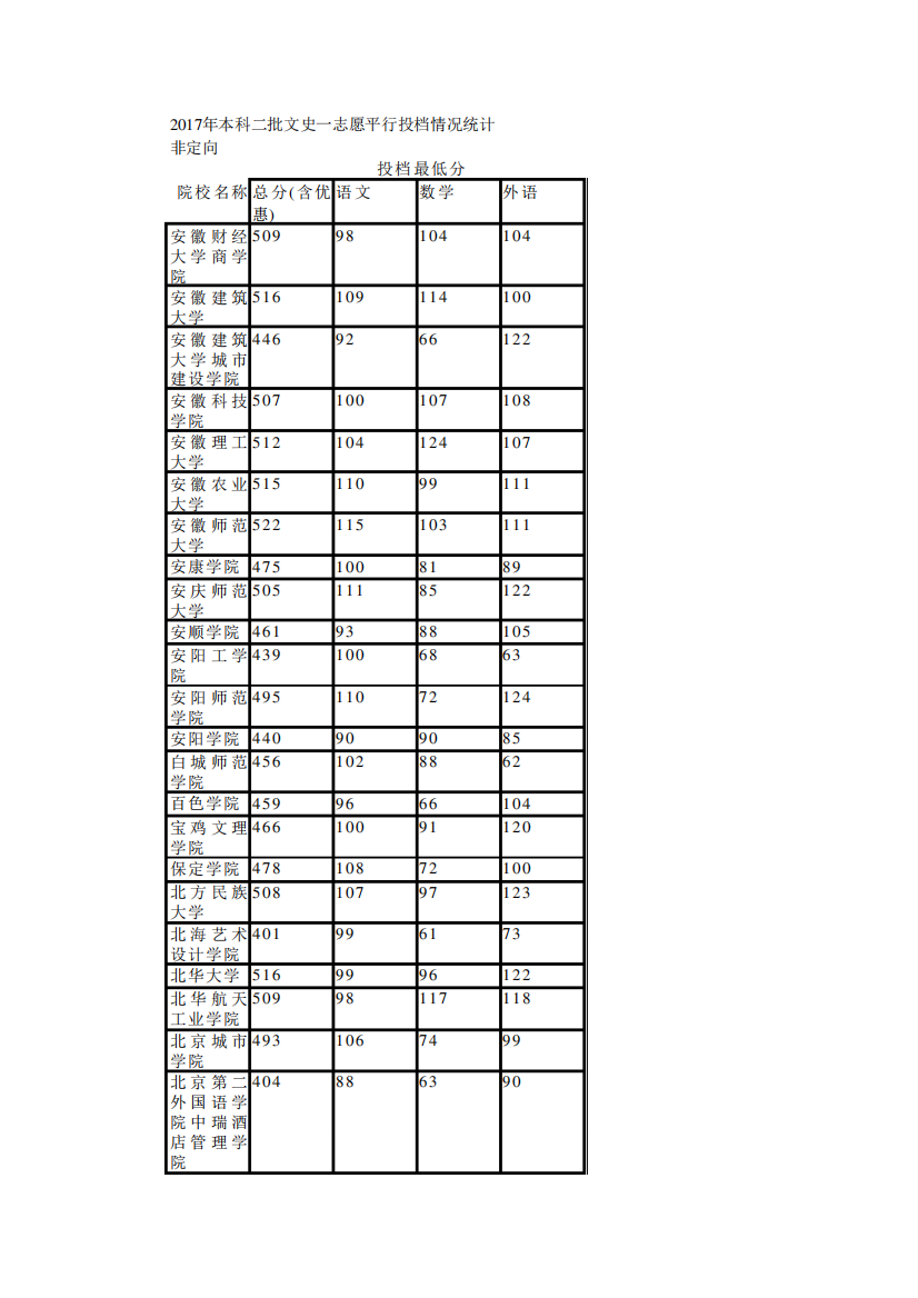 2017年本科二批文史一志愿平行投档情况统计