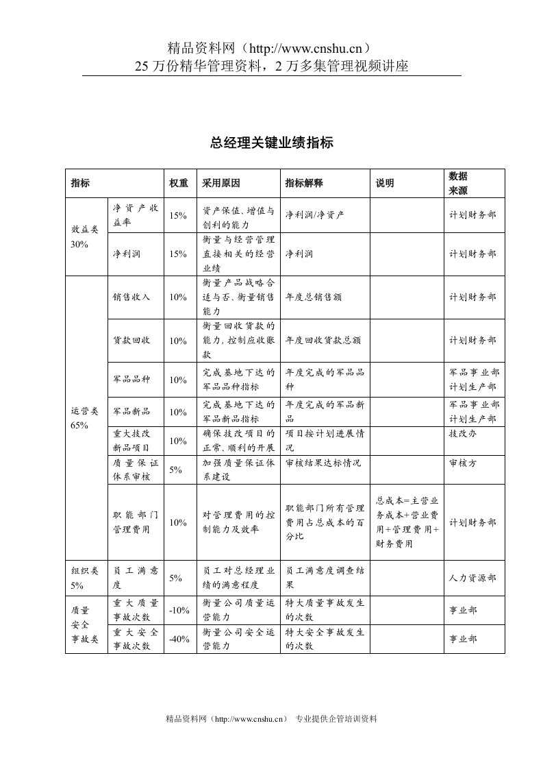 食品行业-总经理关键业绩考核指标（KPI）