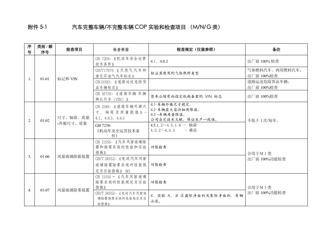 汽车生产一致性COP试验和检查项目