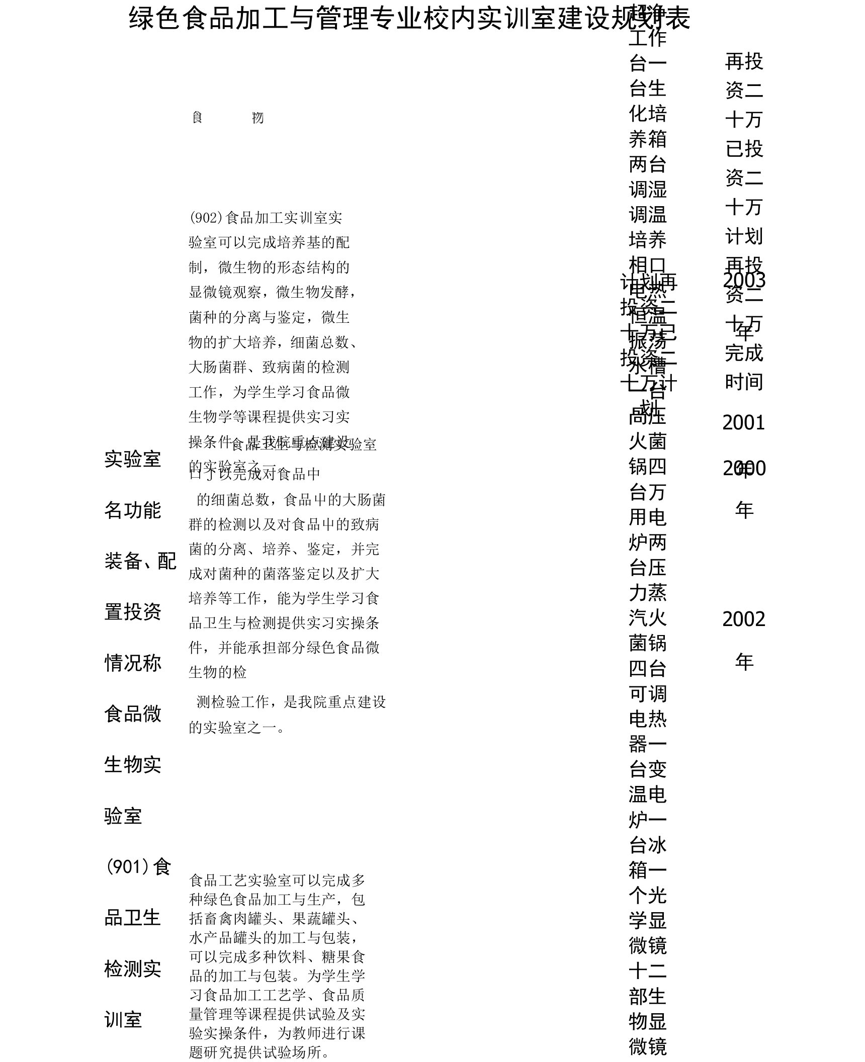 绿色食品加工与管理专业校内实训室建设规划表资料