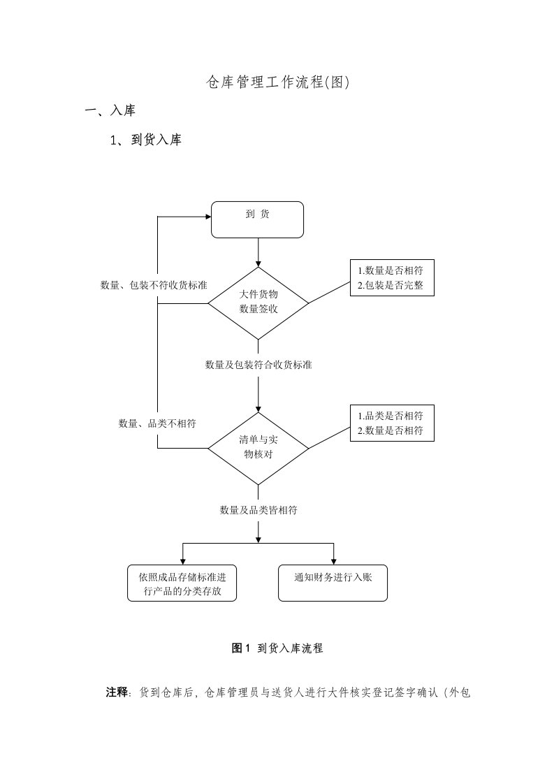 仓库管理工作流程图大全49179资料