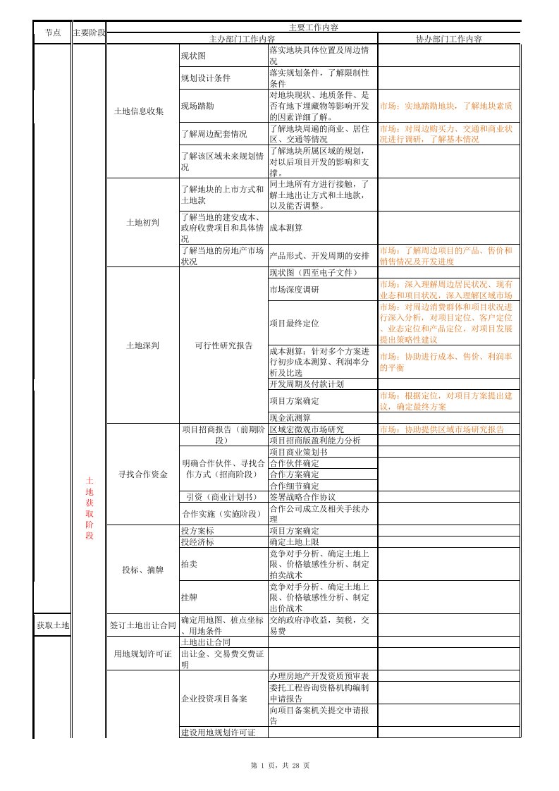 商业地产开发流程绝对详细表格类模板