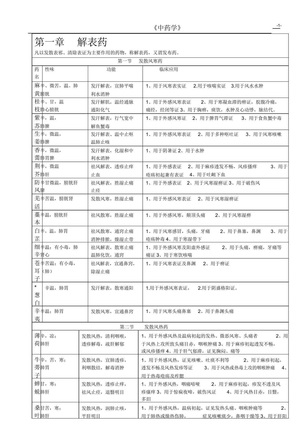 (完整版)中药学表格【完整版】