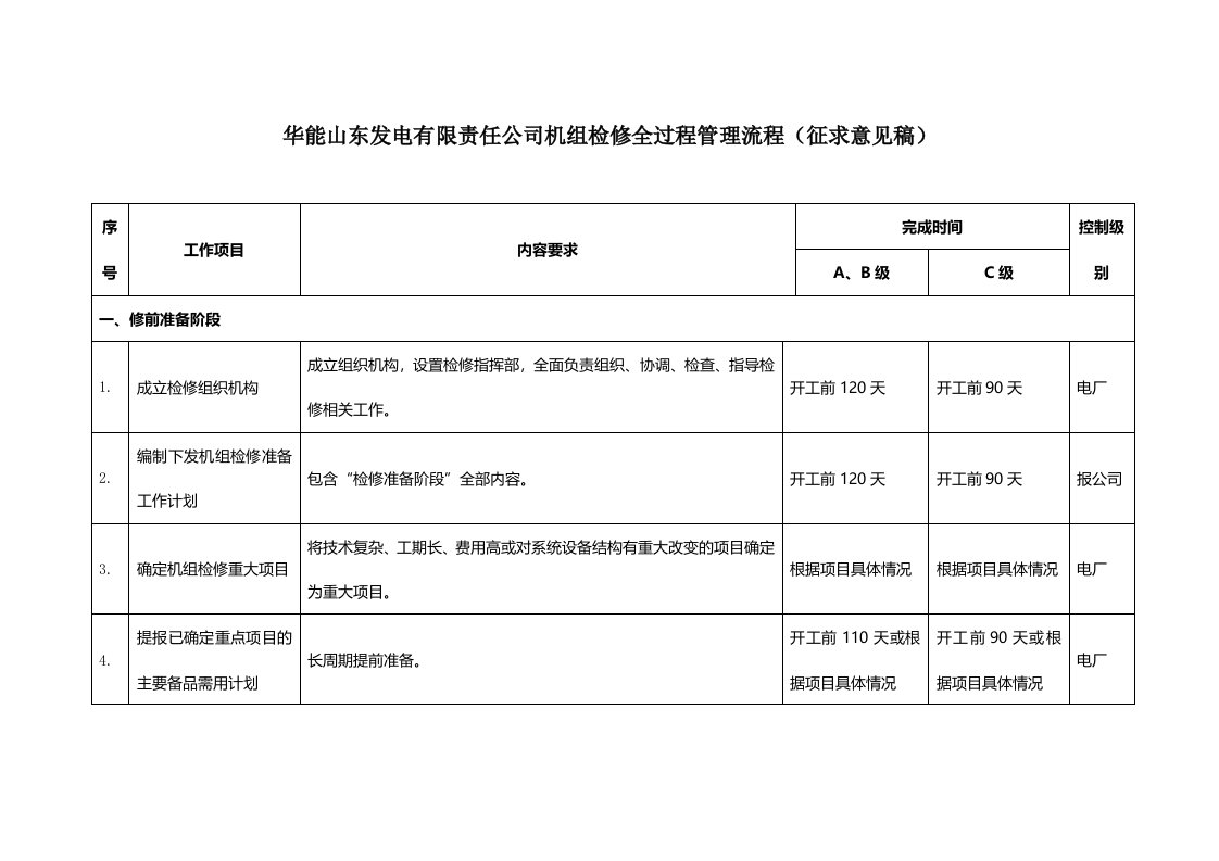 华能山东发电有限公司检修管理标准流程(初稿)