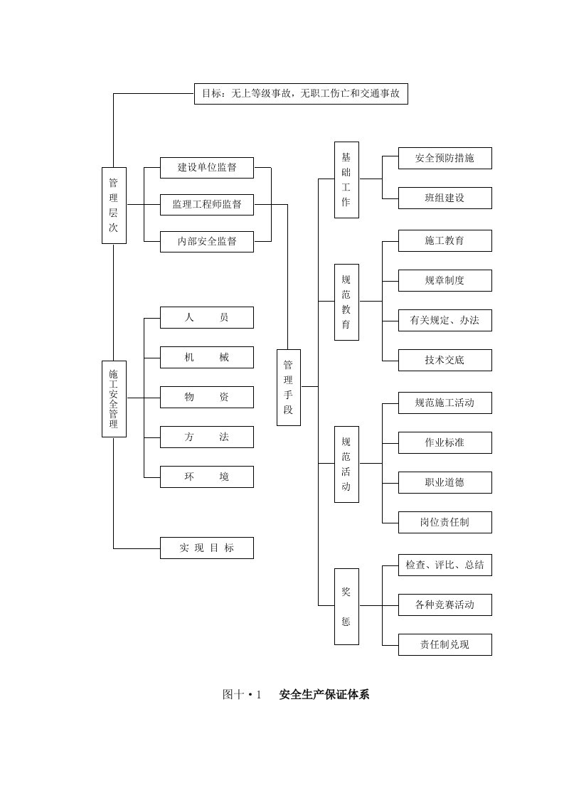 建筑资料-安全保证体系图