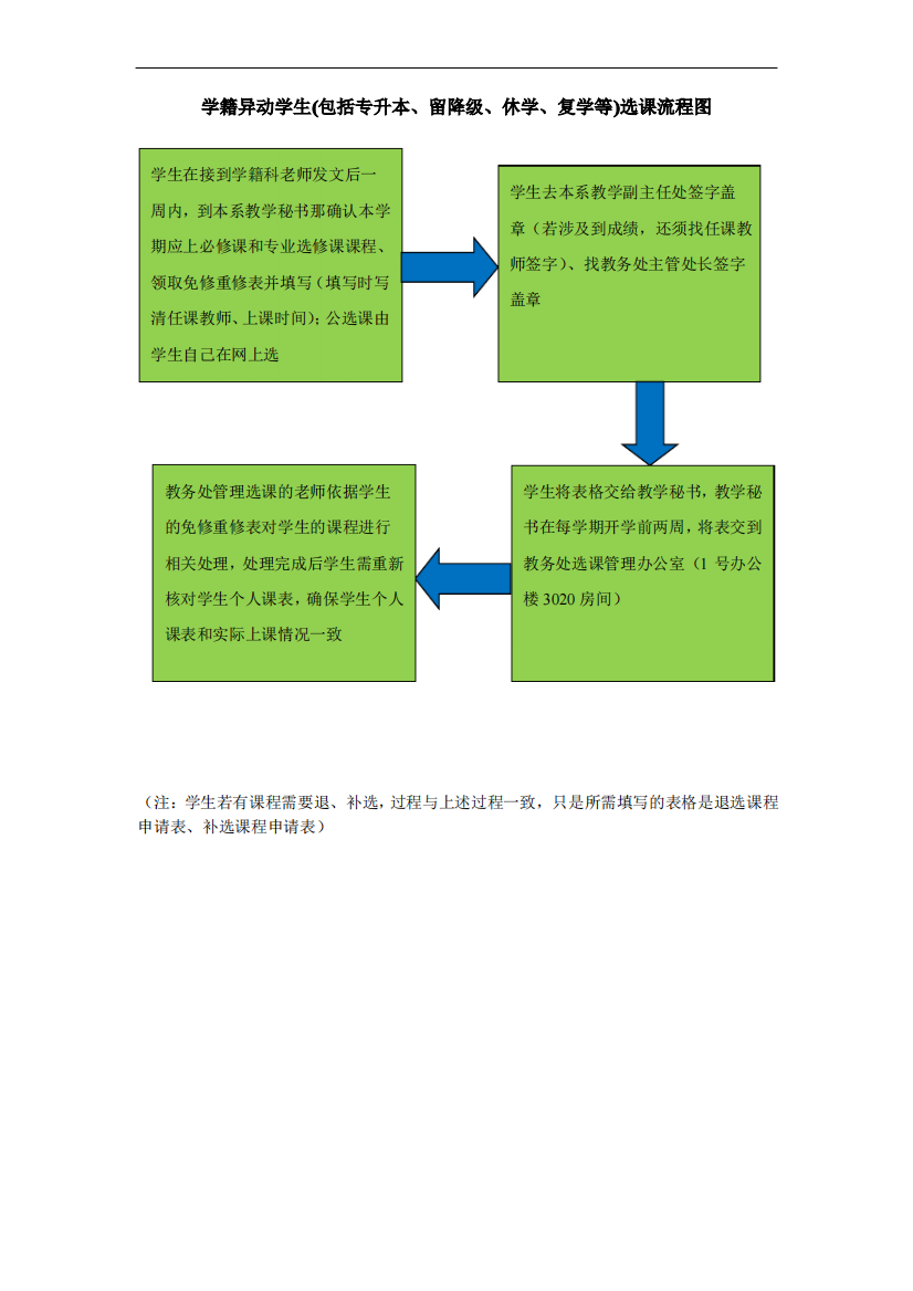 学籍异动学生(包括专升本、留降级、休学、复学等)选课流程图【模板】