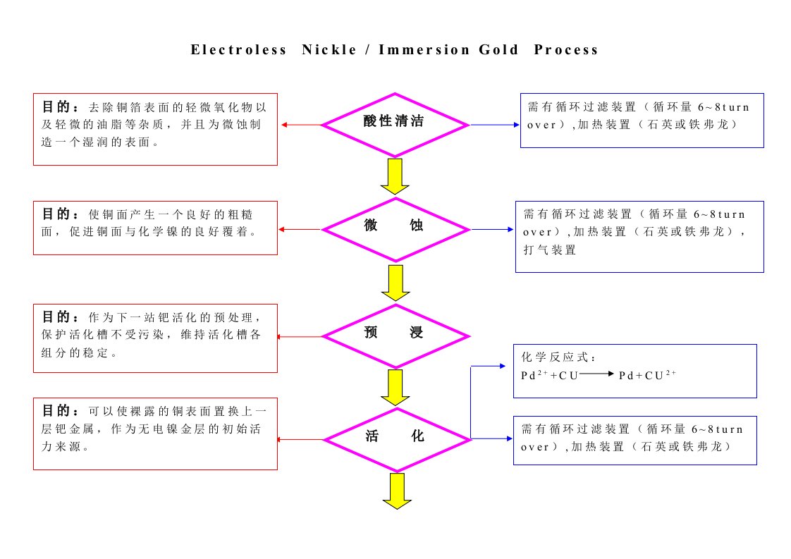 化学镍金制程分析