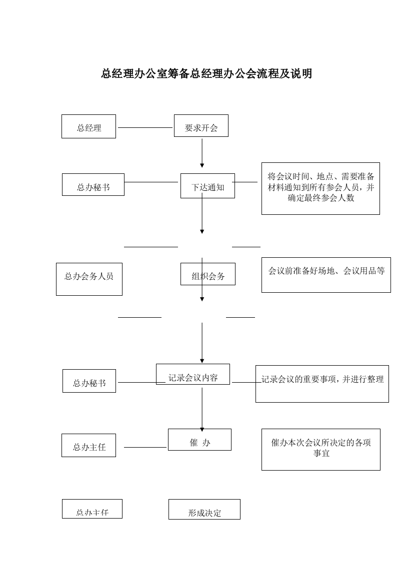 国有企业总经理办公室筹备总经理办公会流程及说明模版