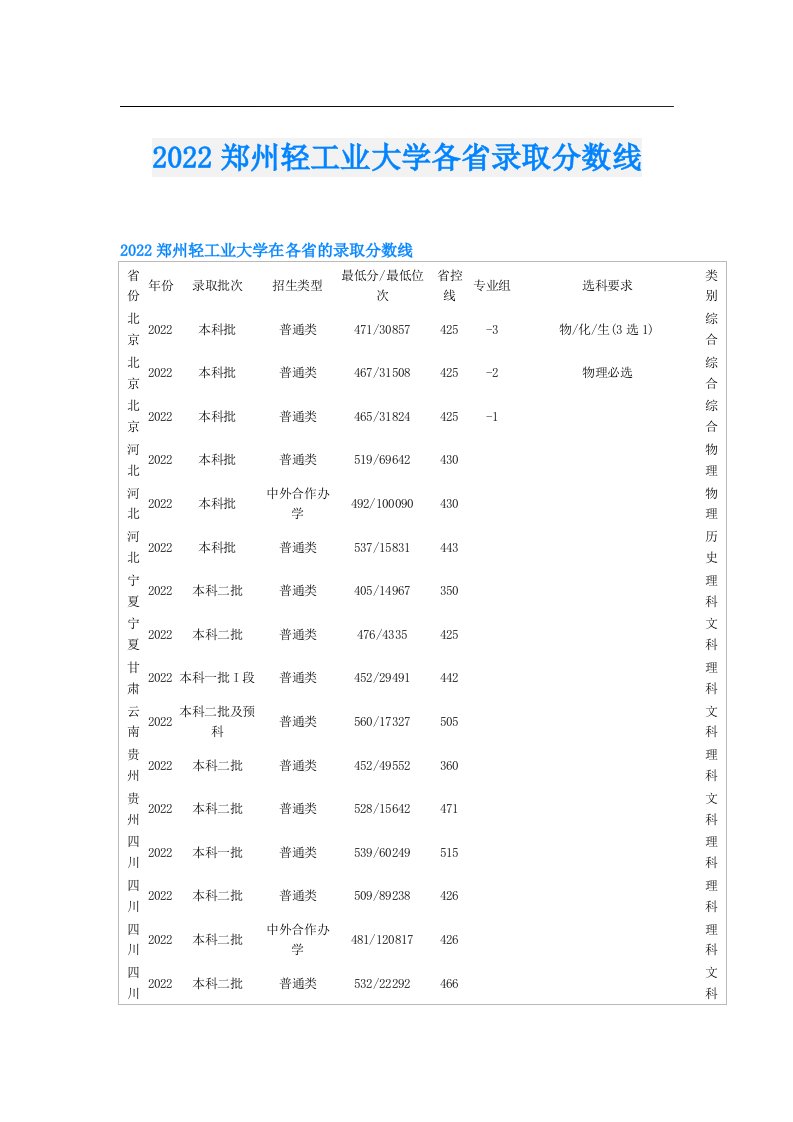 郑州轻工业大学各省录取分数线