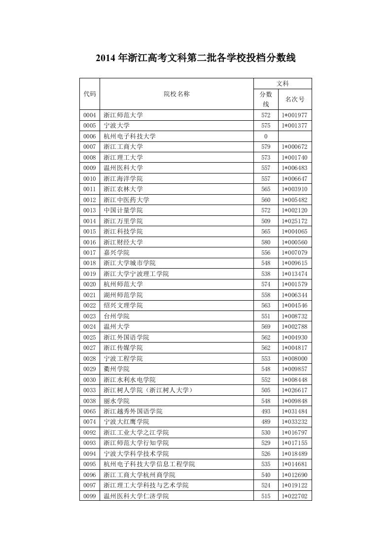 2014年浙江高考文科第二批各学校投档分数线