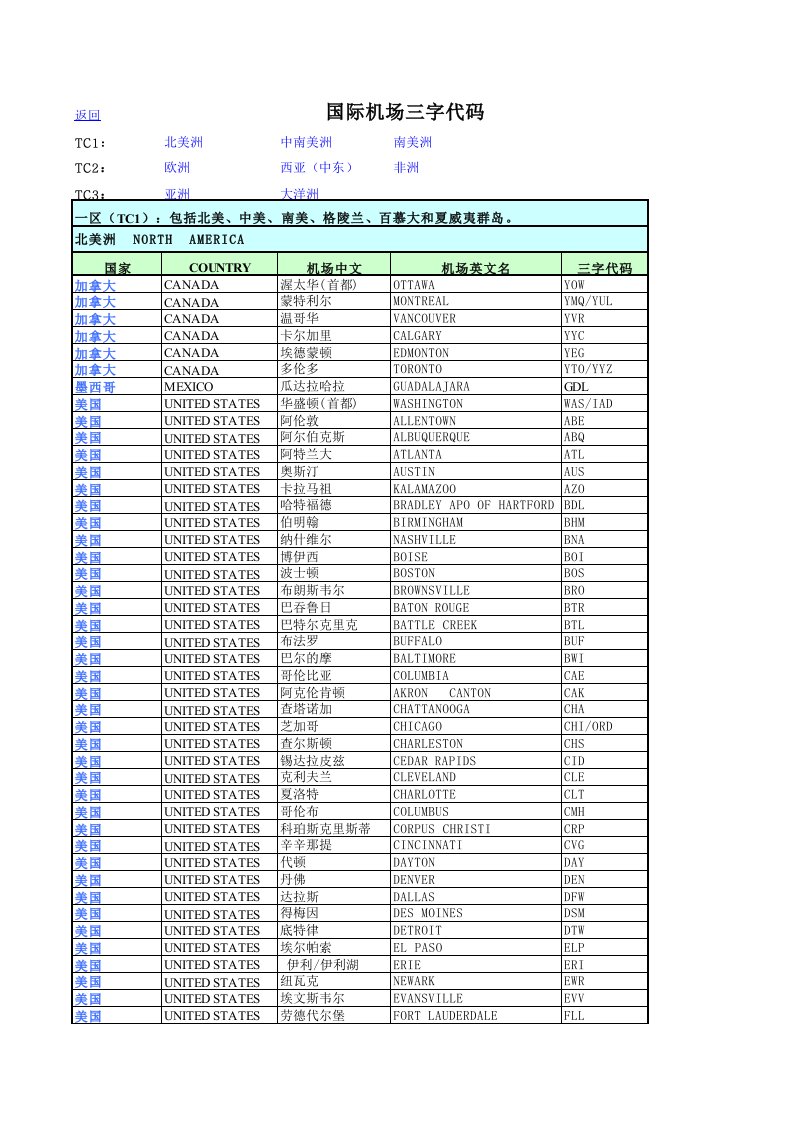 空运三字代码表