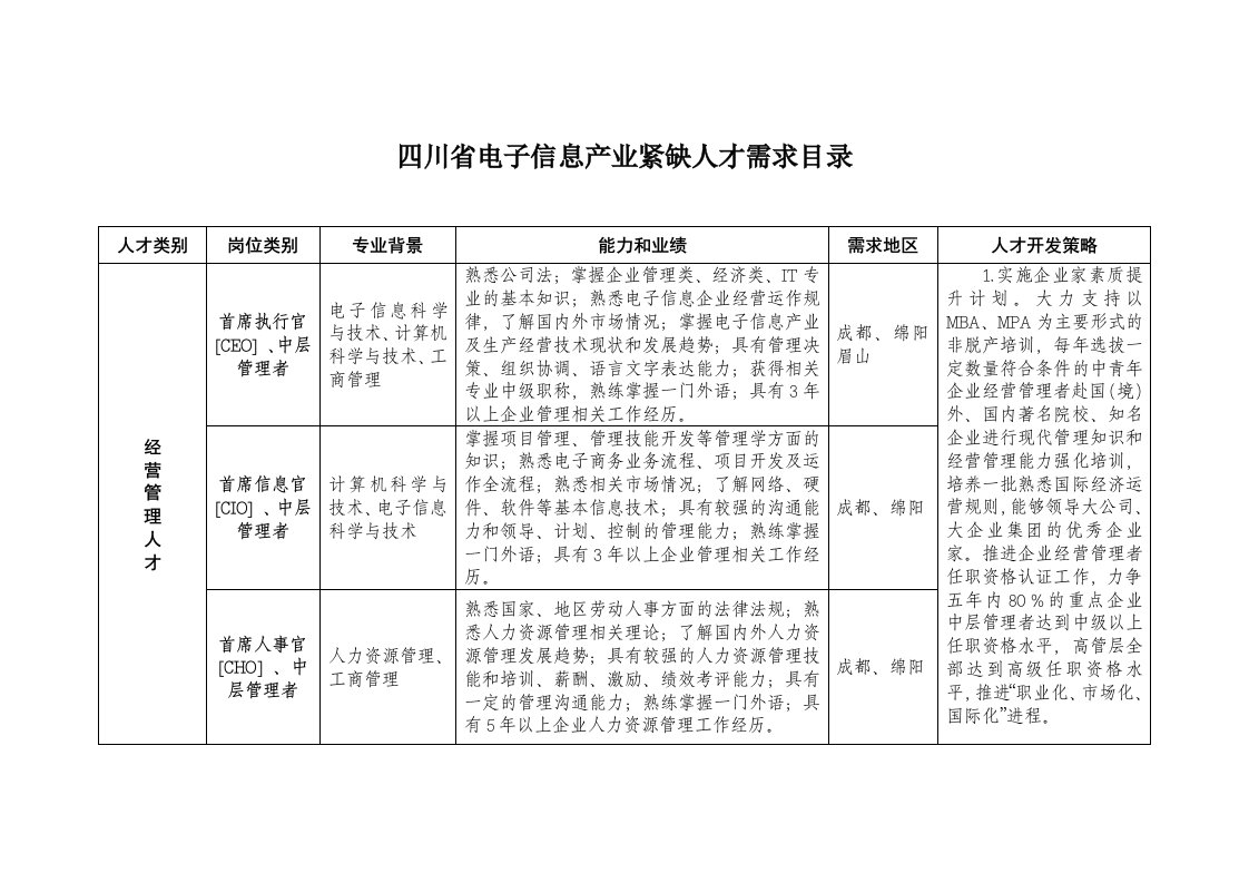 电子行业-四川省电子信息产业紧缺人才需求目录