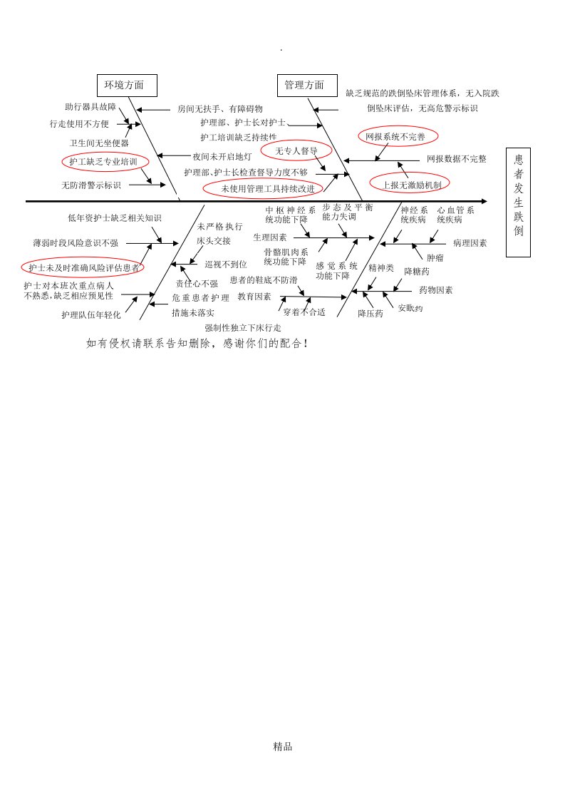 不良事件跌倒鱼骨图