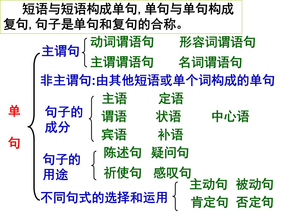 句子成分划分共60张分享资料