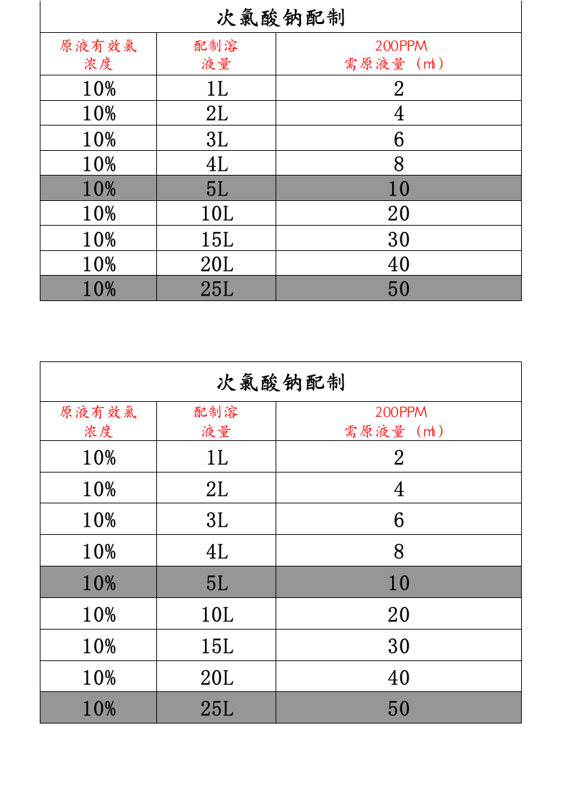 10%浓度次氯酸钠配制表