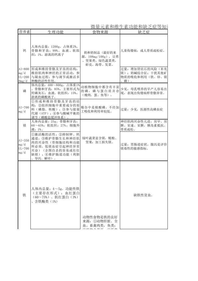 营养素的功能和缺乏症汇总表