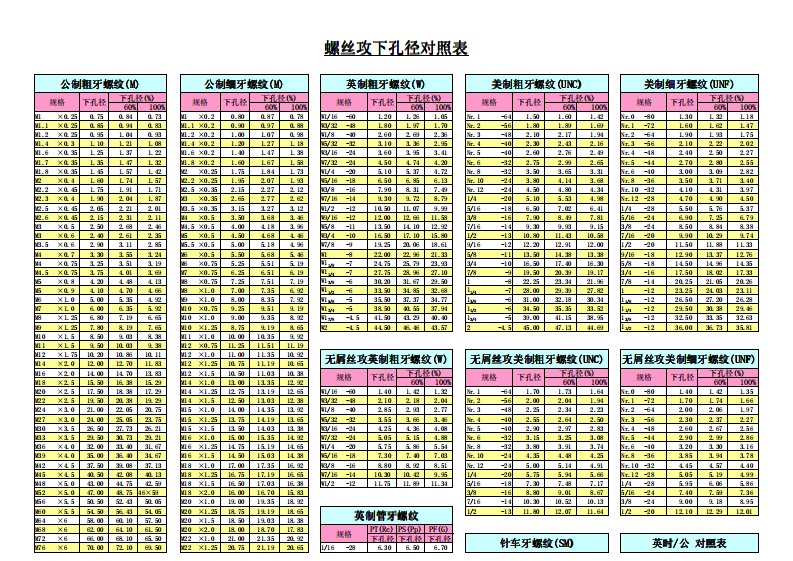 各种标准螺纹螺距底孔