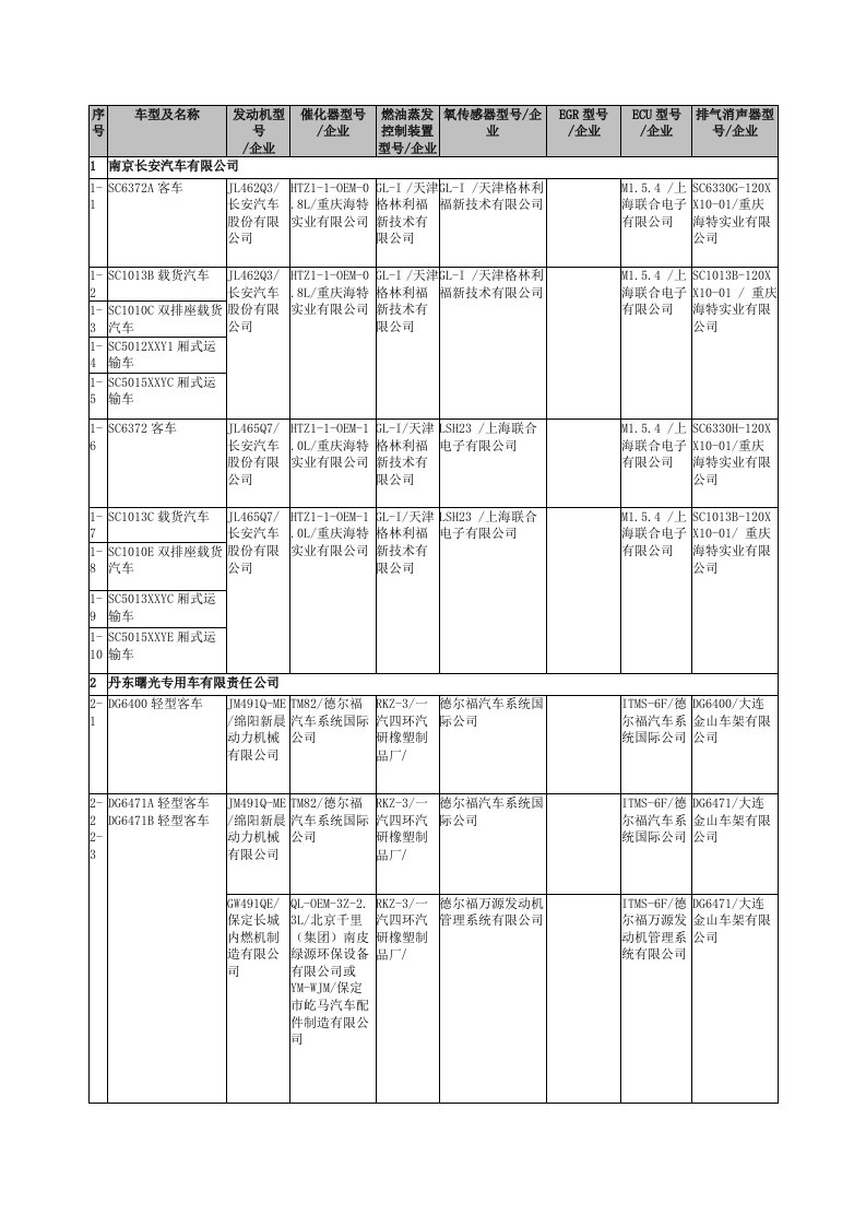 供应商管理-部分轻型汽油车型排气系统供应商情况