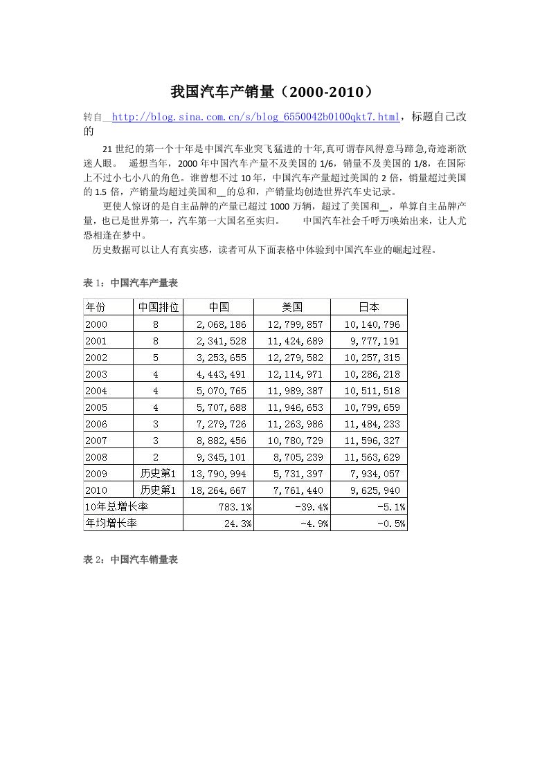 中国汽车产销量明细(2017-2018).doc