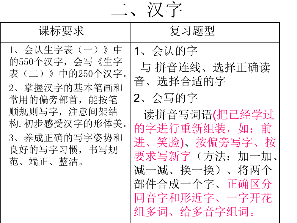 小学语文一级下册期末复习意见