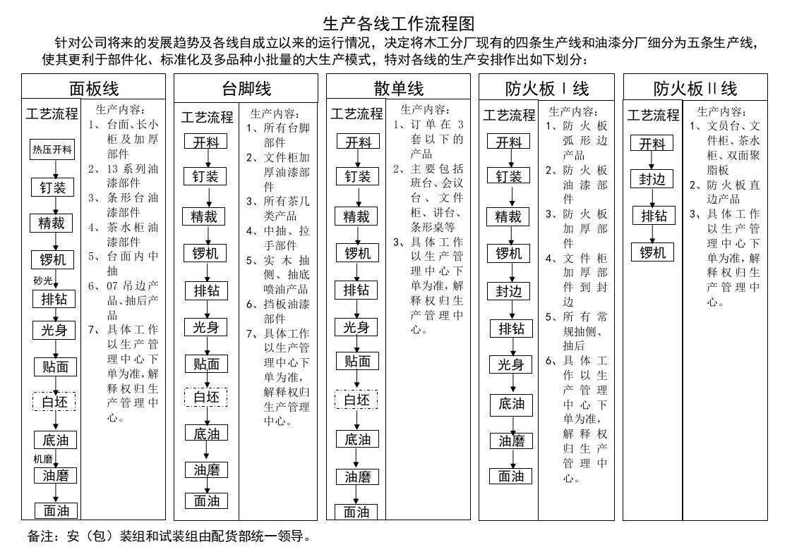 生产车间工作流程图