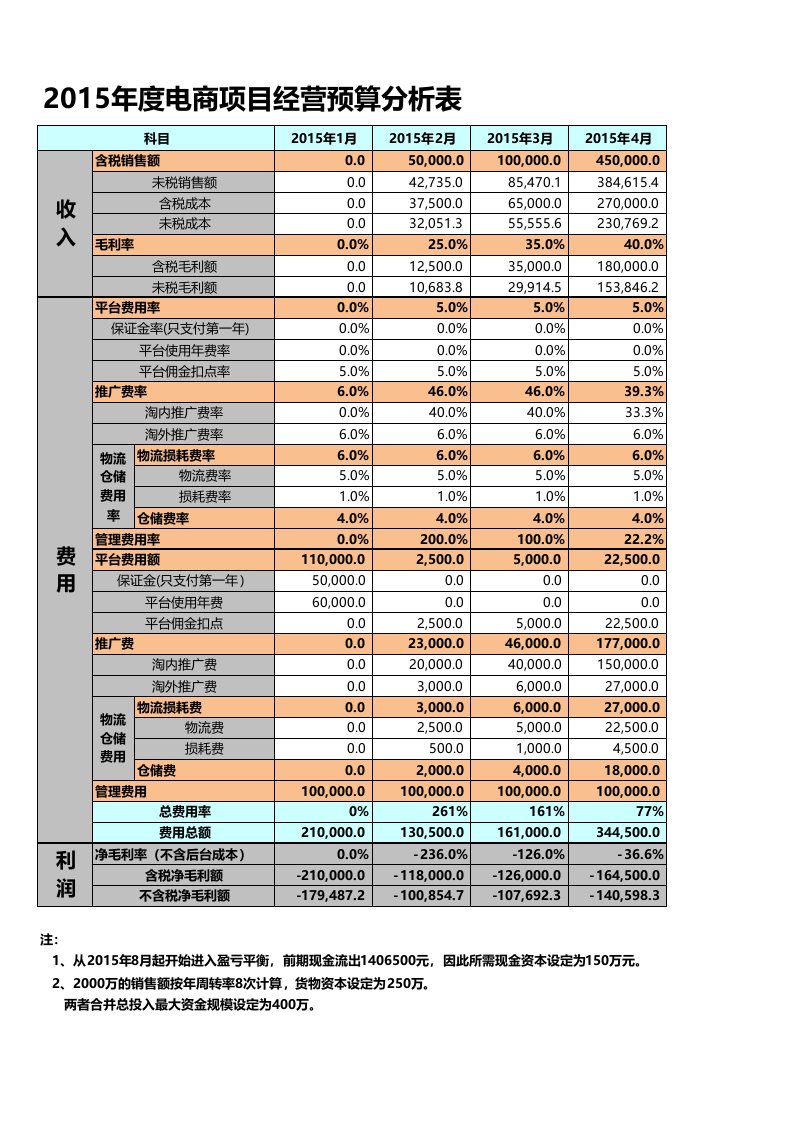 2017年度电商项目经营预算分析表+天猫运营计划预算分析表