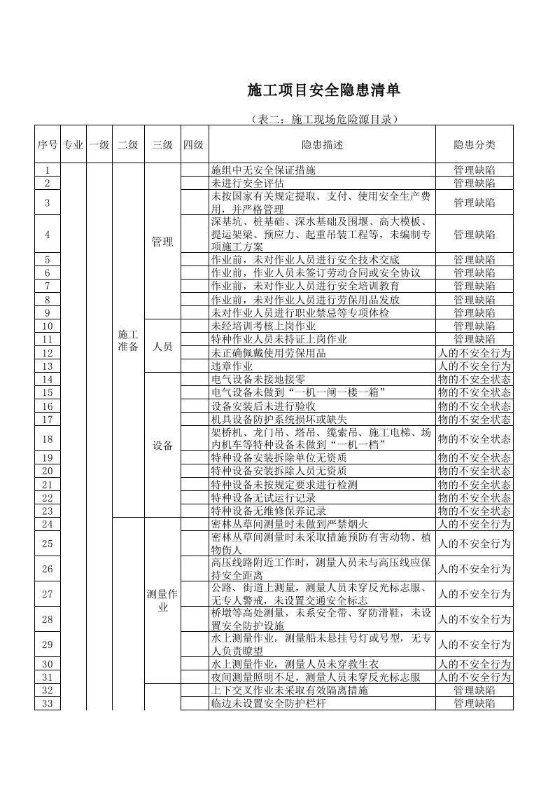 桥梁工程施工项目安全隐患清单(总公司调研组成果)