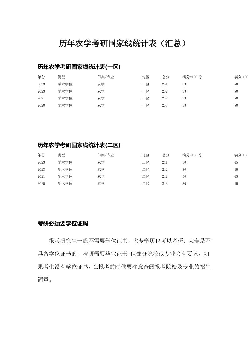 历年农学考研国家线统计表（汇总）