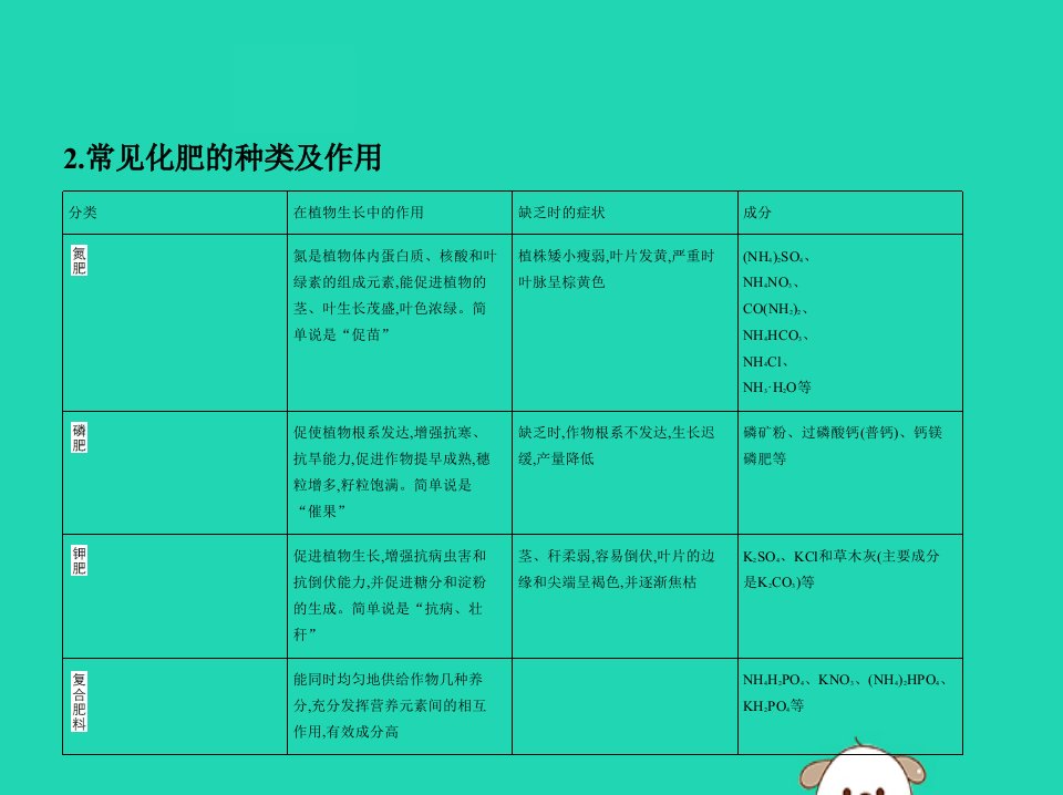 九年级化学下册第十一单元盐化肥课题2化学肥料课件新版新人教版