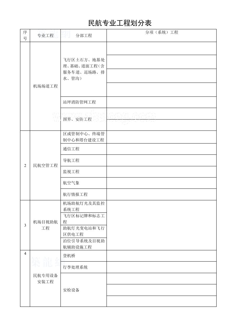 民航专业工程划分表