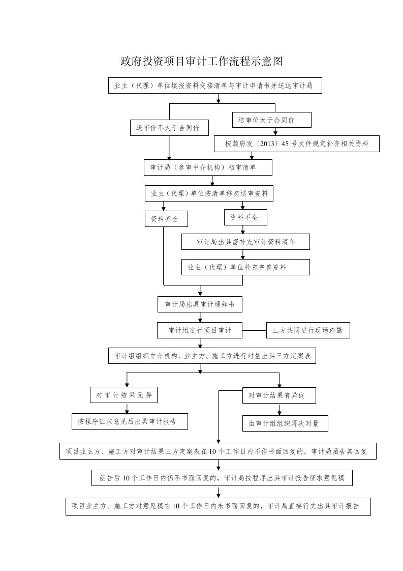 政府投资项目审计工作流程示意图