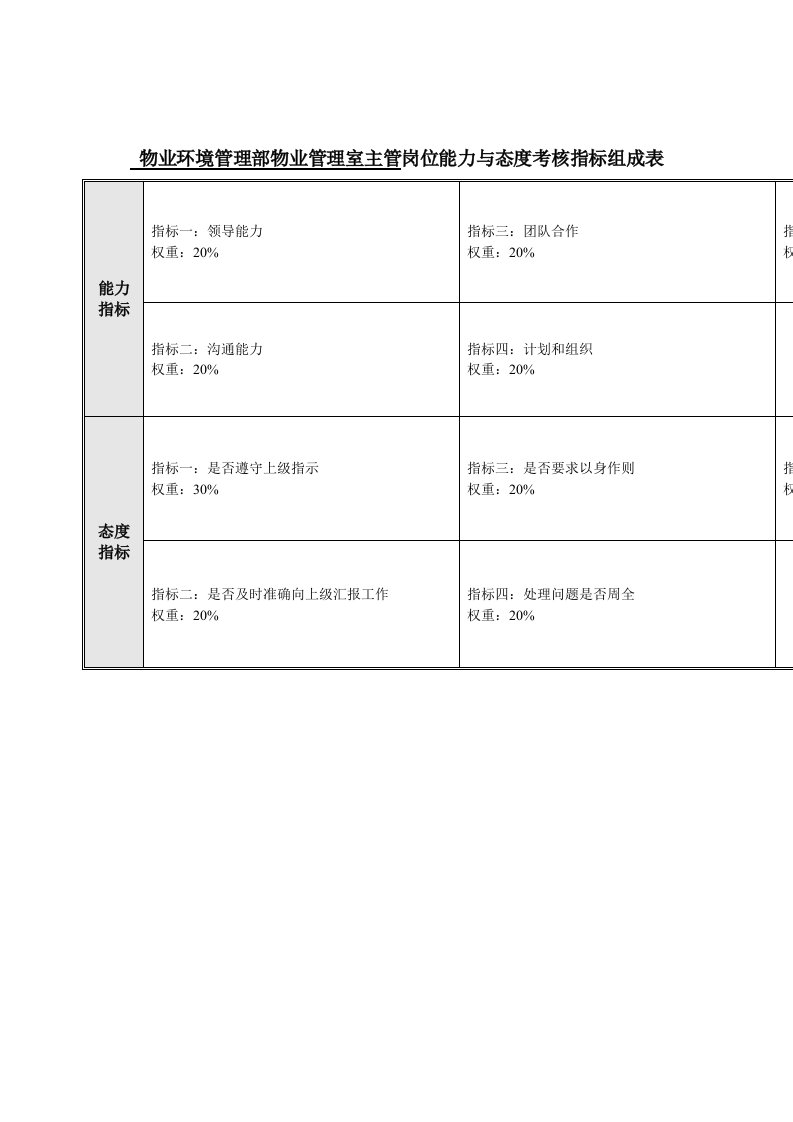 绩效管理表格-物业管理室主管岗位能力与态度考核指标成表