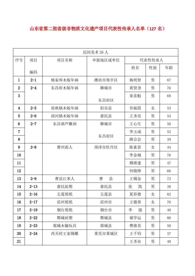 山东省第二批省级非物质文化遗产项目代表性传承人名单127名